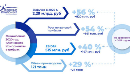 «Активный Компонент» подвел итоги 2020 года