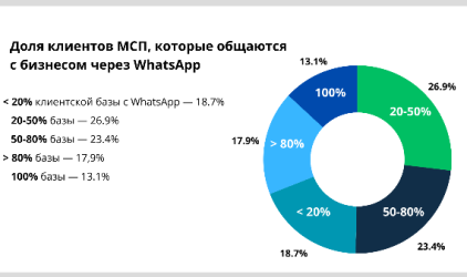 Почти 40% предпринимателей пострадают от блокировки WhatsApp* в России