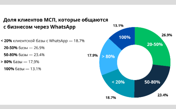 Почти 40% предпринимателей пострадают от блокировки WhatsApp* в России